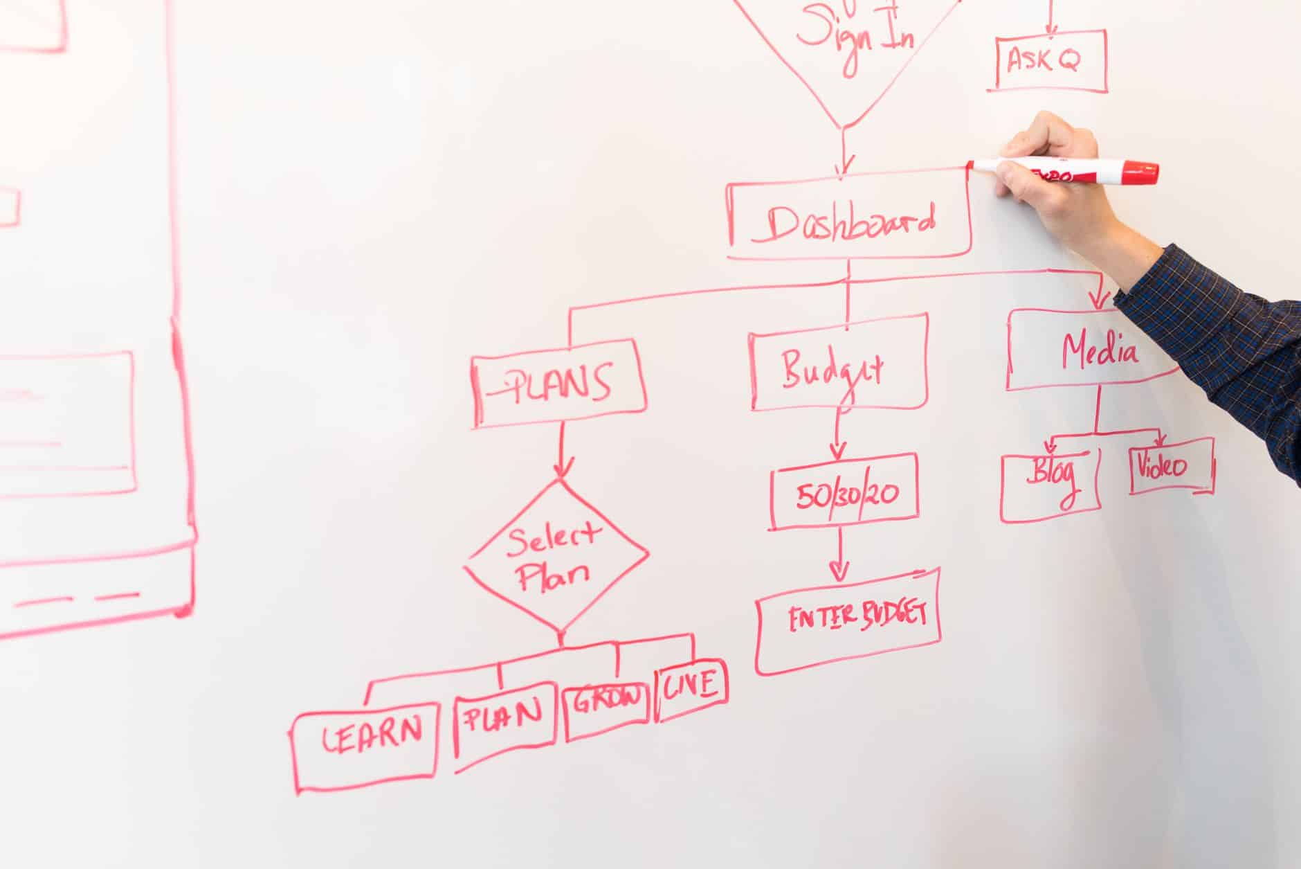 Tableau Blanc Effaçable à Sec Avec Diagramme Rouge — exemples workflows n8n
